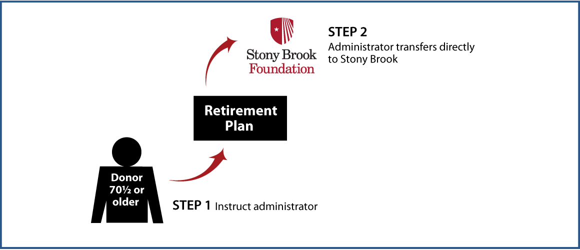 IRA Rollover Gifts (QCD) Thumbnail