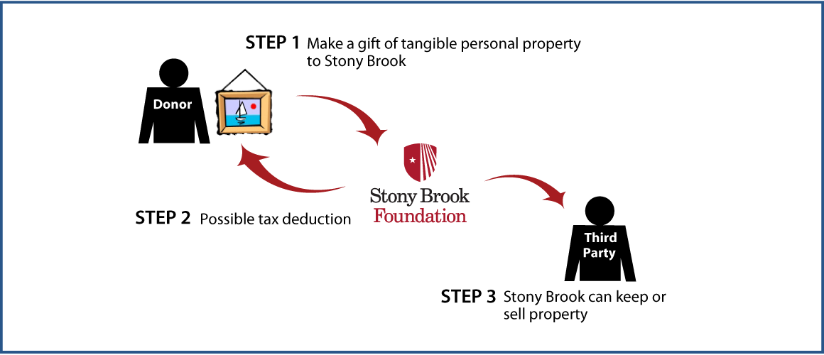 Tangible Personal Property Diagram. Description of image is listed below.