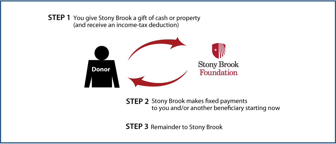 Immediate-Payment Charitable Gift Annuity Thumbnail