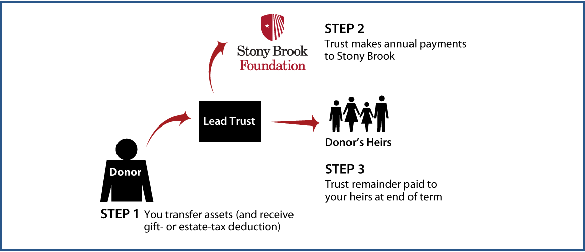 Nongrantor Lead Trust Thumbnail