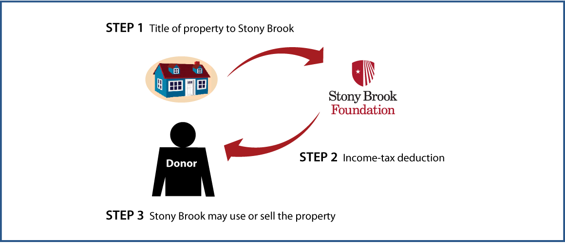 Outright Gift of Real Estate Thumbnail