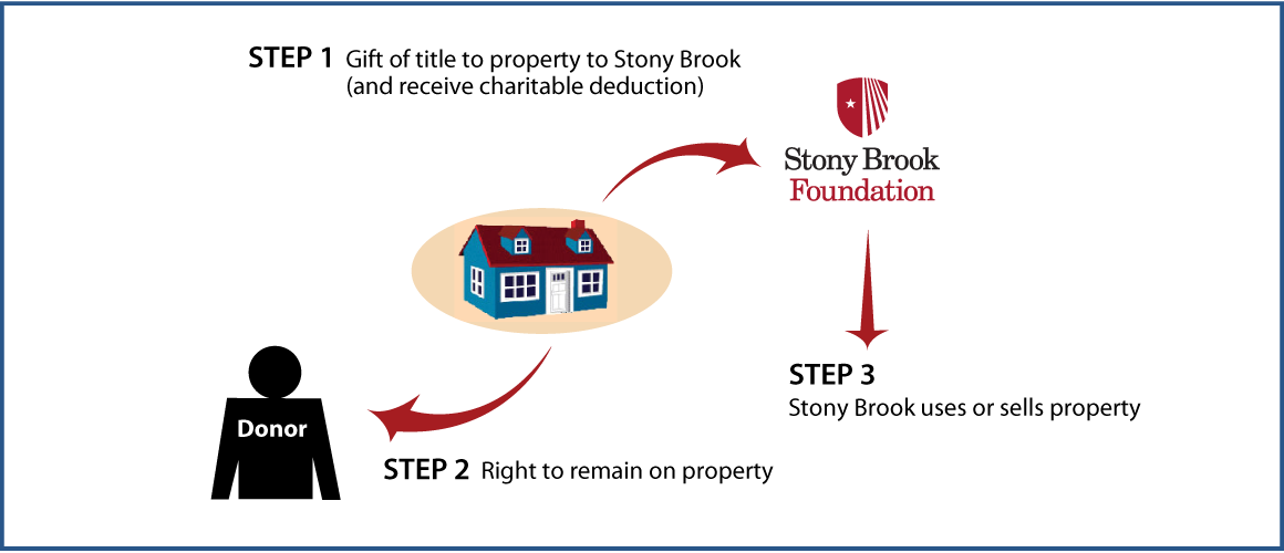 Gift of Personal Residence or Farm with Retained Life Estate Thumbnail