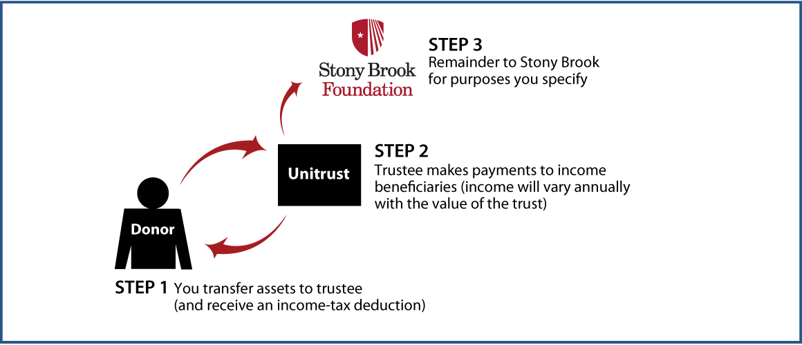 Charitable Remainder Unitrust Thumbnail