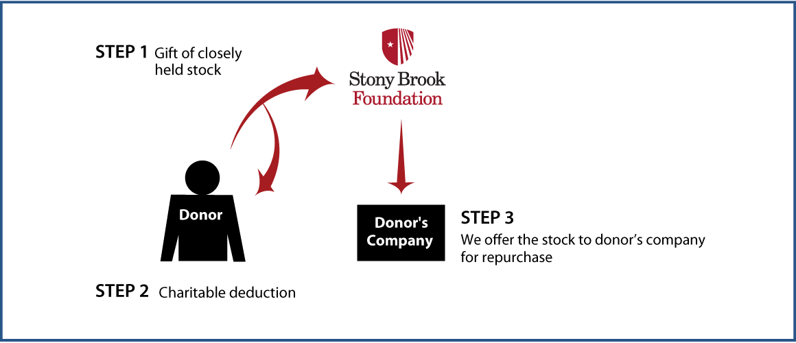 Closely Held Business Stock Diagram. Description of image is listed below.