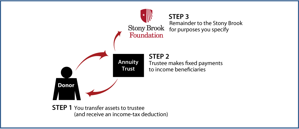 Charitable Remainder Annuity Trust Thumbnail