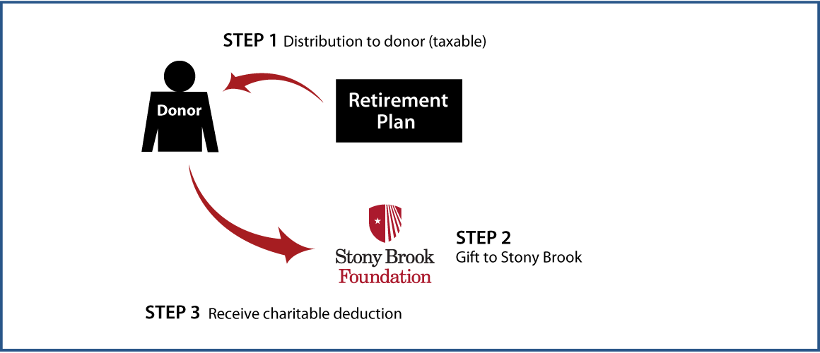 Gifts from Retirement Plans During Life Thumbnail