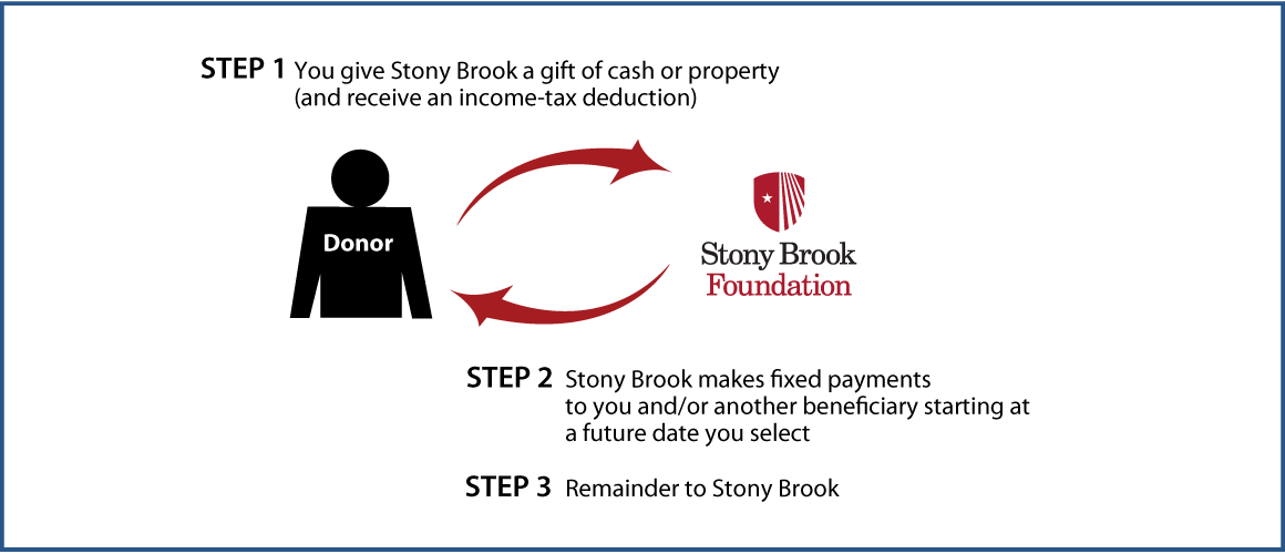 Deferred-Payment Charitable Gift Annuity Thumbnail