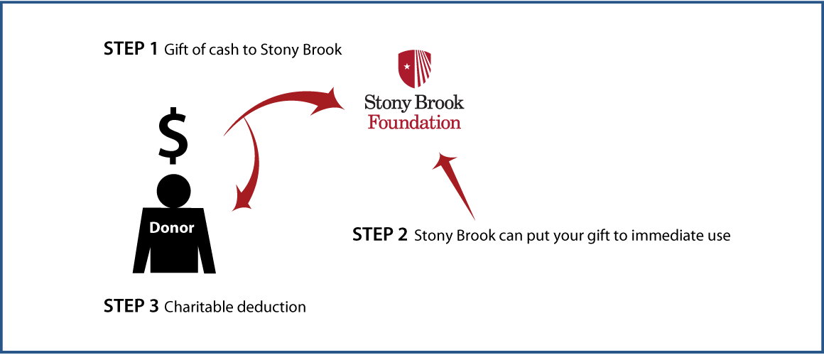 Cash, Checks, and Credit Cards Diagram. Description of image is listed below.