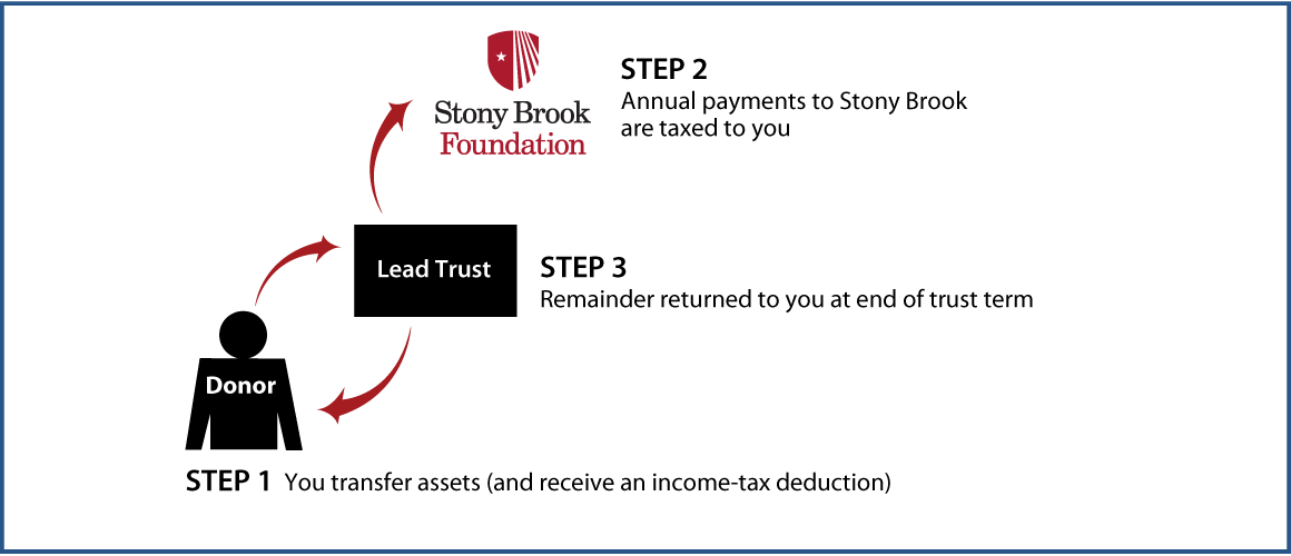 Grantor Lead Trust Thumbnail